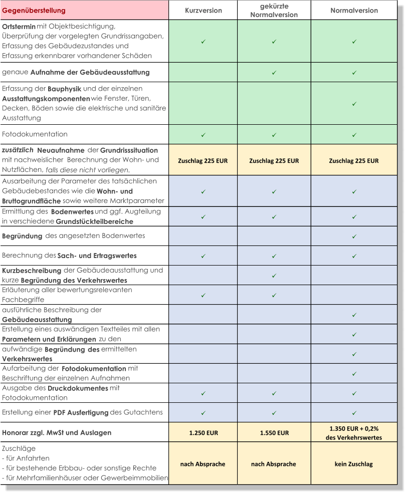 Gegenüberstellung Kurzversion gekürzte  Normalversion Normalversion Ortstermin  mit Objektbesichtigung,  Überprüfung der vorgelegten Grundrissangaben,  Erfassung des Gebäudezustandes und  Erfassung erkennbarer vorhandener Schäden    genaue  Aufnahme der Gebäudeausstattung   Erfassung der  Bauphysik  und der einzelnen  Ausstattungskomponenten  wie Fenster, Türen,  Decken, Böden sowie die elektrische und sanitäre  Ausstattung   Fotodokumentation    zusätzlich  Neuaufnahme  der  Grundrisssituation  mit nachweislicher  Berechnung der Wohn- und  Nutzflächen,  falls diese nicht vorliegen. Zuschlag 225 EUR Zuschlag 225 EUR Zuschlag 225 EUR Ausarbeitung der Parameter des tatsächlichen  Gebäudebestandes wie die  Wohn- und  Bruttogrundfläche  sowie weitere Marktparameter     Ermittlung des  Bodenwertes  und ggf. Augteilung  in verschiedene  Grundstückteilbereiche    Begründung  des angesetzten Bodenwertes  Berechnung des  Sach- und Ertragswertes    Kurzbeschreibung  der Gebäudeausstattung und  kurze  Begründung des Verkehrswertes  Erläuterung aller bewertungsrelevanten  Fachbegriffe   ausführliche Beschreibung der  Gebäudeausstattung  Erstellung eines auswändigen Textteiles mit allen  Parametern und Erklärungen  zu den   aufwändige  Begründung   des  ermittelten  Verkehrswertes  Aufarbeitung der  Fotodokumentation  mit  Beschriftung der einzelnen Aufnahmen  Ausgabe des  Druckdokumentes  mit  Fotodokumentation    Erstellung einer  PDF Ausfertigung  des Gutachtens    Honorar zzgl. MwSt und Auslagen 1.250 EUR 1.550 EUR 1.350 EUR + 0,2%  des Verkehrswertes Zuschläge  - für Anfahrten - für bestehende Erbbau- oder sonstige Rechte - für Mehrfamilienhäuser oder Gewerbeimmobilien nach Absprache nach Absprache kein Zuschlag